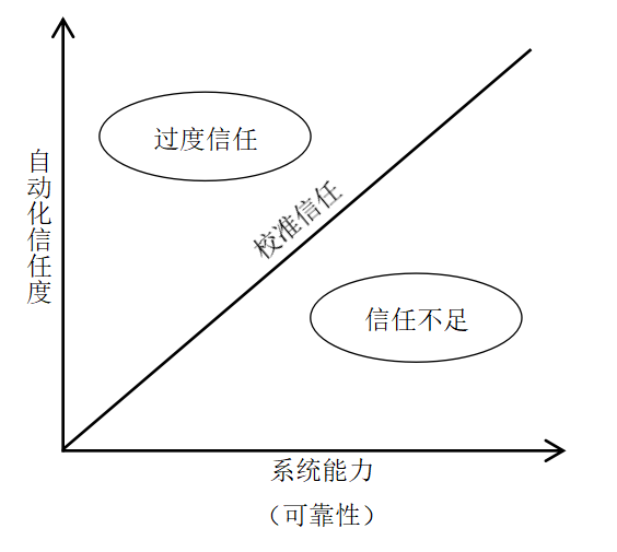 图1 自动化信任与系统能力的关系